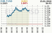 Online graf kurzu usd/eur