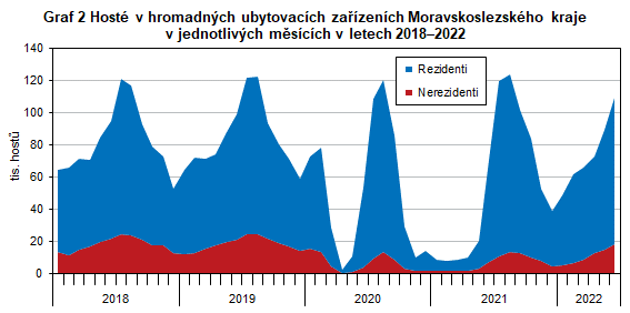 Graf 2 Hosté v hromadných ubytovacích zařízeních Moravskoslezského kraje v jednotlivých měsících v letech 2018–2022