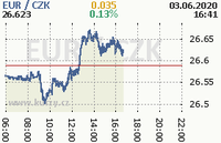 Online graf kurzu eur