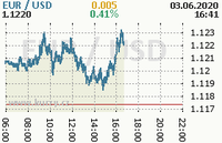 Online graf kurzu usd/eur