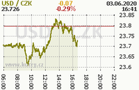 Online graf kurzu usd