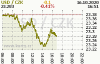 Online graf kurzu usd