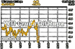 Online graf vývoje ceny komodity WTI Crude Oil Ropa