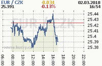 Online graf kurzu eur