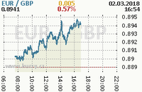 Online graf kurzu gbp/eur