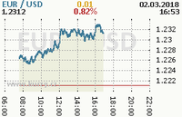 Online graf kurzu usd/eur