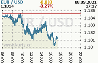 Online graf kurzu usd/eur
