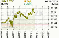 Online graf kurzu usd