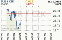 Online graf kurzu eur