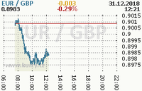 Online graf kurzu gbp/eur
