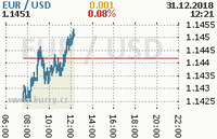 Online graf kurzu usd/eur