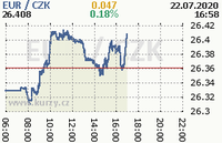 Online graf kurzu eur