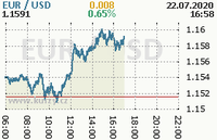 Online graf kurzu usd/eur