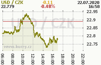 Online graf kurzu usd