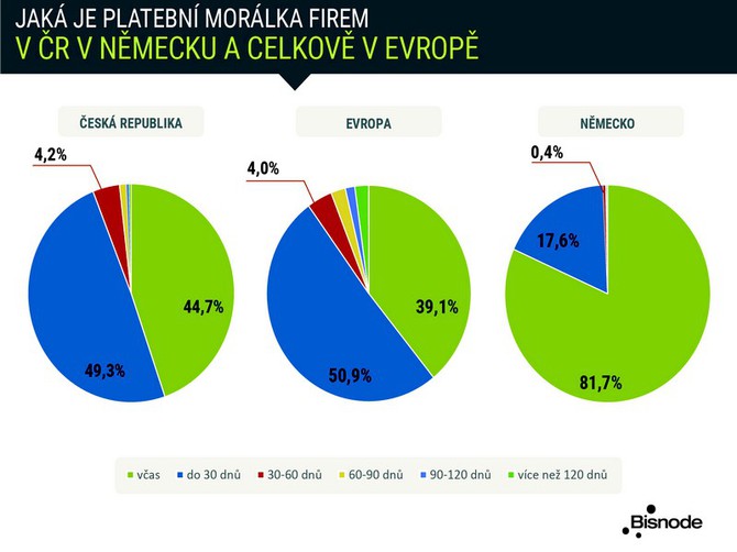 Jaká je platební morálka firem Jak se liší v platební morálce české firmy a Evropa