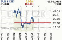 Online graf kurzu eur