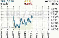 Online graf kurzu gbp/eur