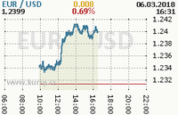 Online graf kurzu usd/eur