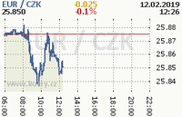 Online graf kurzu eur