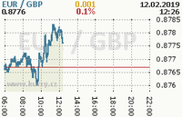 Online graf kurzu gbp/eur