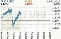 Online graf kurzu usd/eur