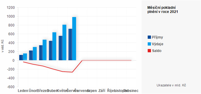Graf - Měsíční pokladní plnění státního rozpočtu v roce 2021 - graf