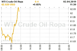 Online graf vývoje ceny komodity WTI Crude Oil Ropa