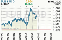Online graf kurzu usd/eur