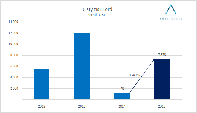 Ford debt to equity ratio 2011 #2