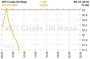 Online graf vývoje ceny komodity WTI Crude Oil Ropa