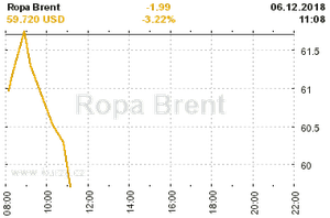 Online graf vývoje ceny komodity Ropa Brent