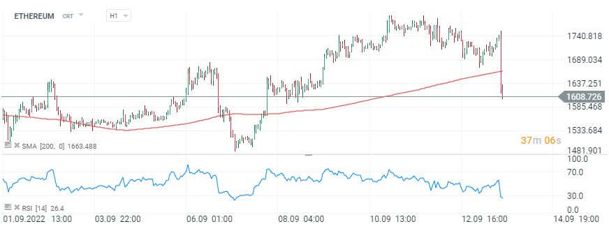 Panic gripped the cryptocurrency market after inflation in the US