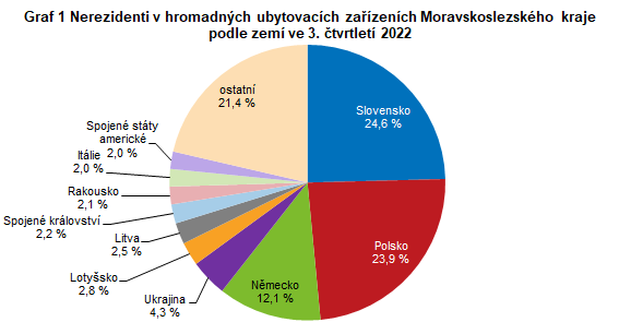 Graf 1 Nerezidenti v hromadných ubytovacích zařízeních Moravskoslezského kraje podle zemí ve 3. čtvrtletí 2022