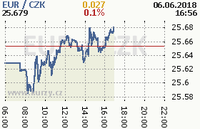 Online graf kurzu eur