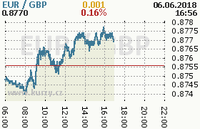 Online graf kurzu gbp/eur