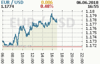 Online graf kurzu usd/eur