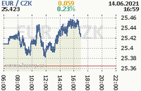 Online graf kurzu eur