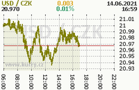 Online graf kurzu usd