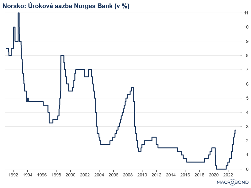 Norsk sentralbankrente