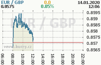 Online graf kurzu gbp/eur