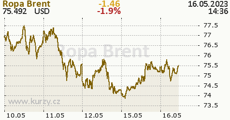 There was a drop in oil prices