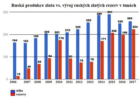 Ruská produkce zlata vs. vývoj ruských zlatých rezerv v tunách