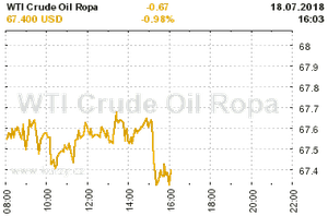 Online graf vývoje ceny komodity WTI Crude Oil Ropa
