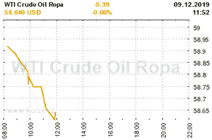 Online graf vývoje ceny komodity WTI Crude Oil Ropa