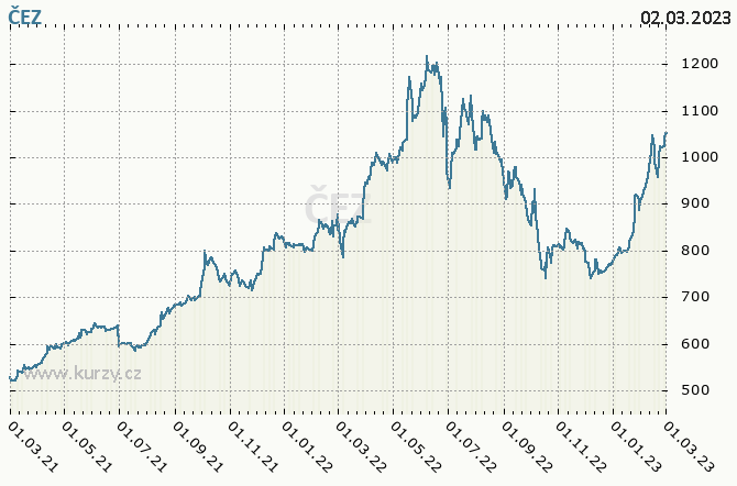 Šnobr: CEZ shares will be traded on the BCPP this year for the last time in their current form, electricity prices and the condition of the company would correspond to a share price of around CZK 1,500