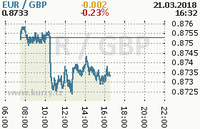 Online graf kurzu gbp/eur