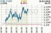 Online graf kurzu usd/eur