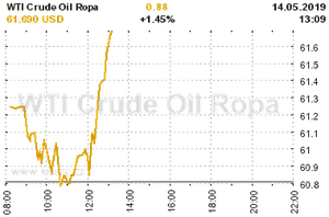 Online graf vývoje ceny komodity WTI Crude Oil Ropa
