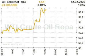 Online graf vývoje ceny komodity WTI Crude Oil Ropa