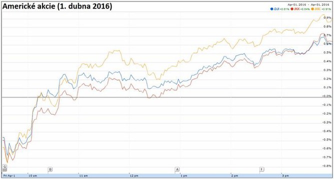 Americké akcie (1. dubna 2016)